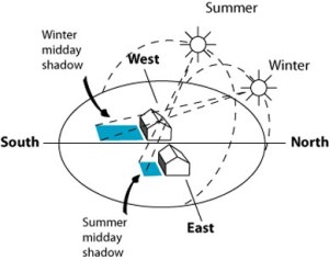 Solar access throughout the year